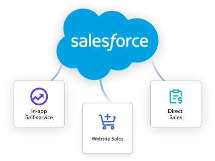 Product-led Growth